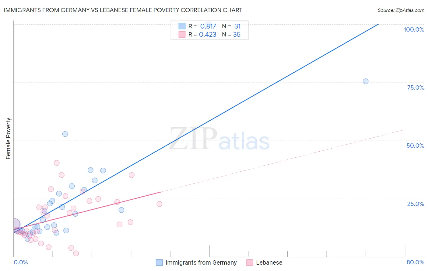 Immigrants from Germany vs Lebanese Female Poverty