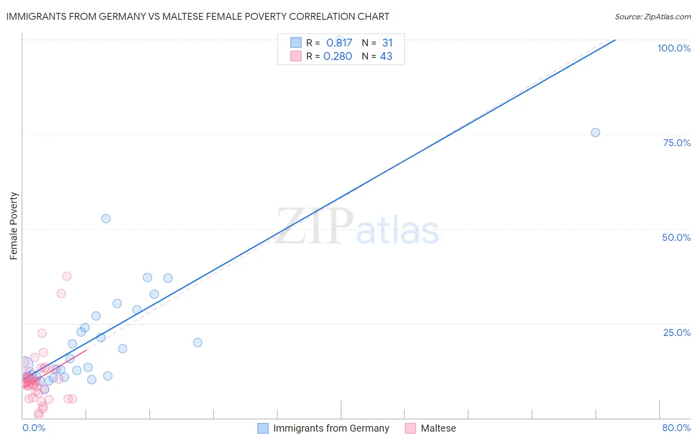 Immigrants from Germany vs Maltese Female Poverty