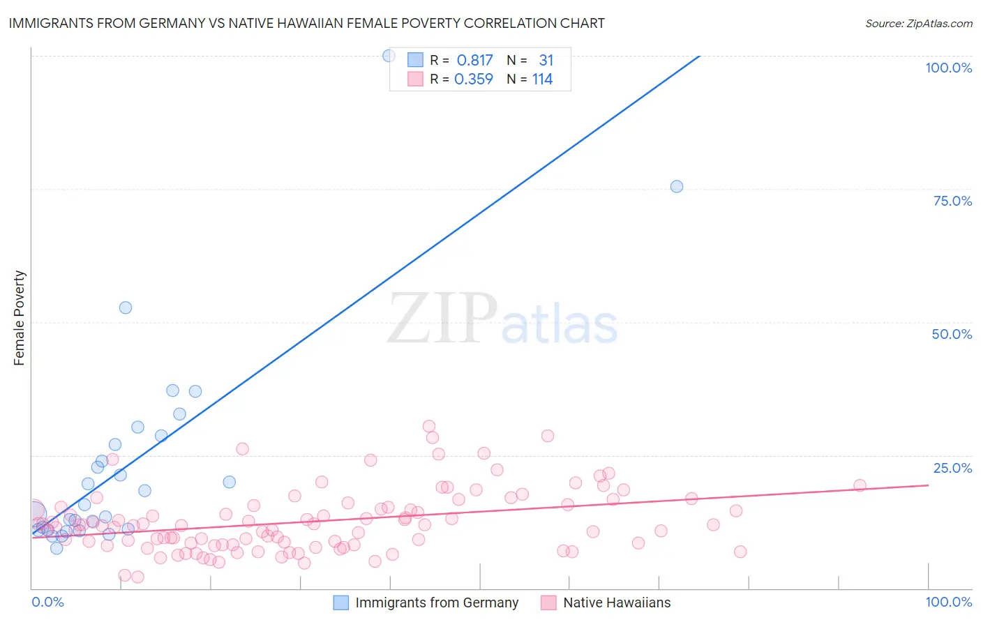 Immigrants from Germany vs Native Hawaiian Female Poverty