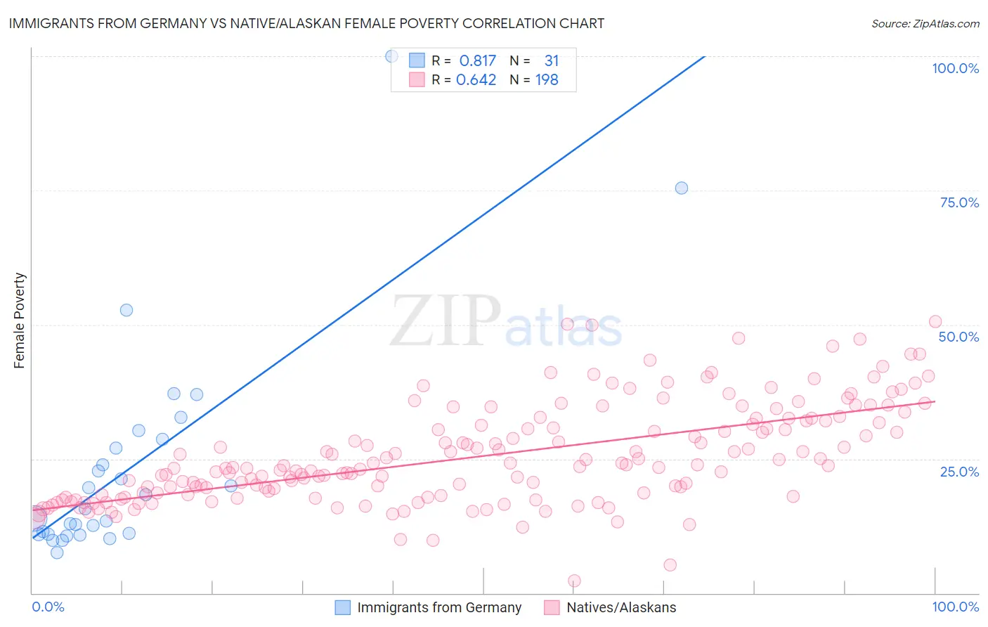 Immigrants from Germany vs Native/Alaskan Female Poverty