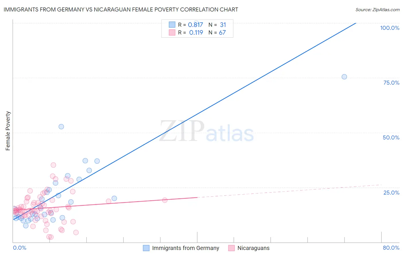 Immigrants from Germany vs Nicaraguan Female Poverty