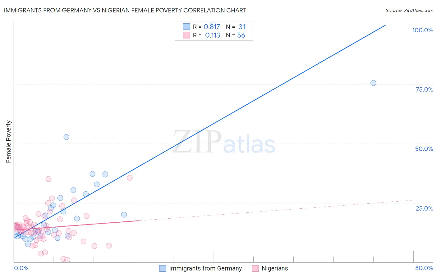 Immigrants from Germany vs Nigerian Female Poverty