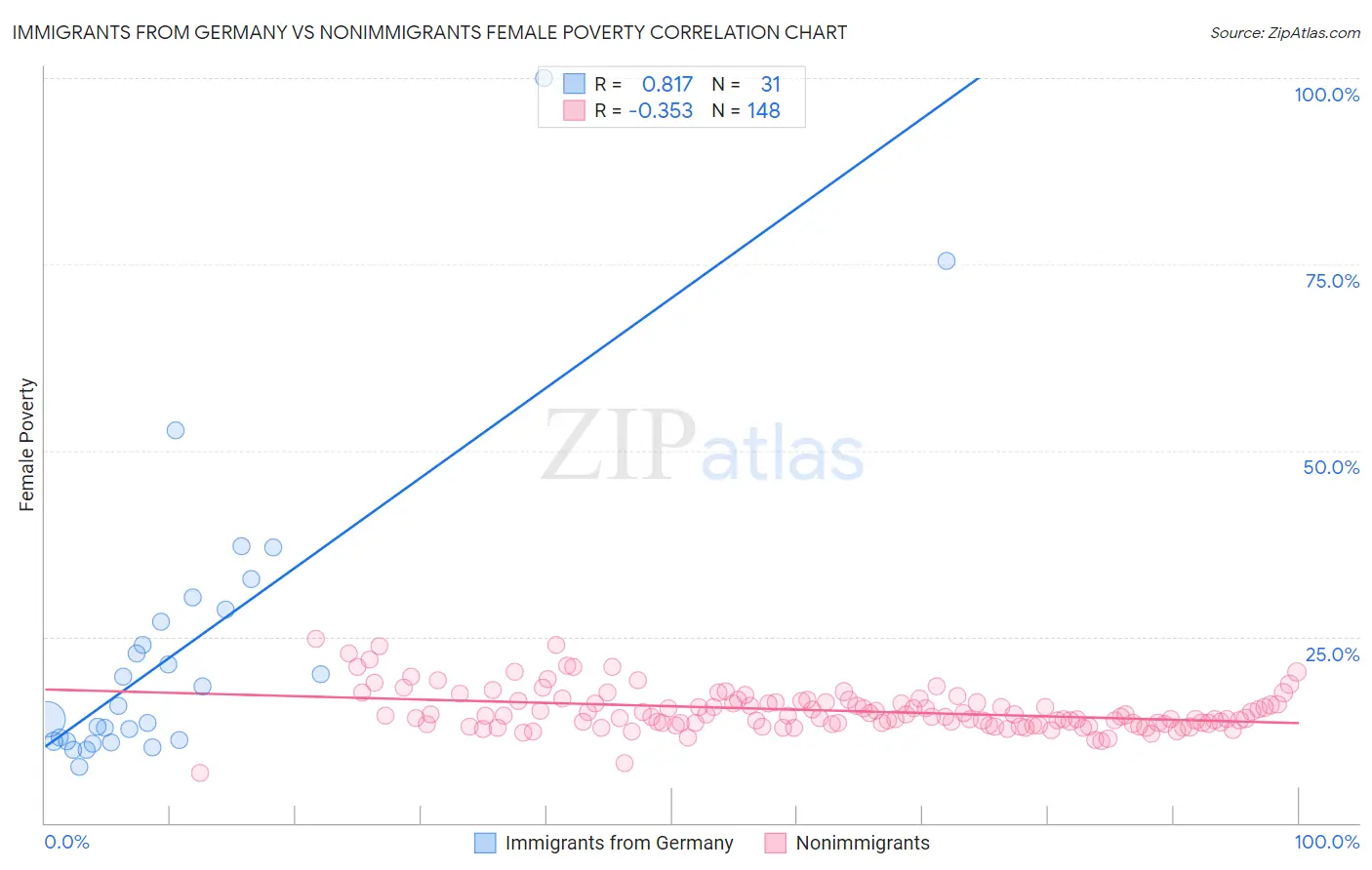 Immigrants from Germany vs Nonimmigrants Female Poverty