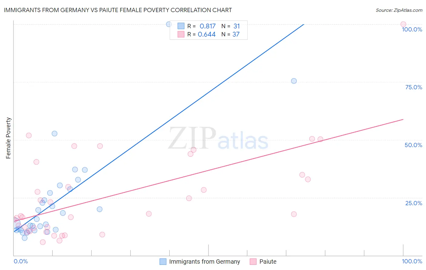 Immigrants from Germany vs Paiute Female Poverty