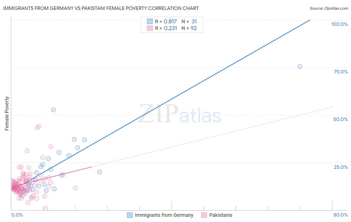 Immigrants from Germany vs Pakistani Female Poverty