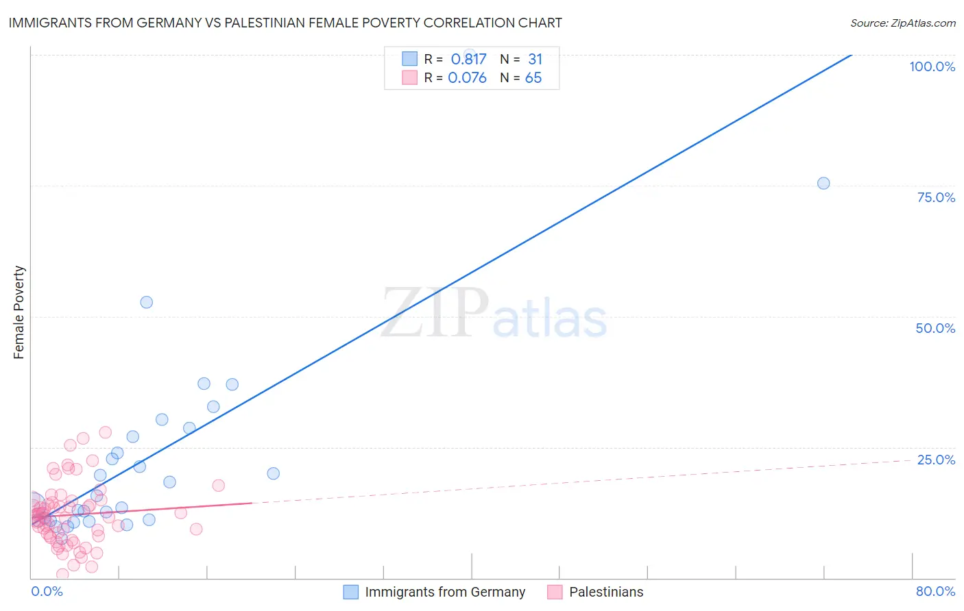 Immigrants from Germany vs Palestinian Female Poverty