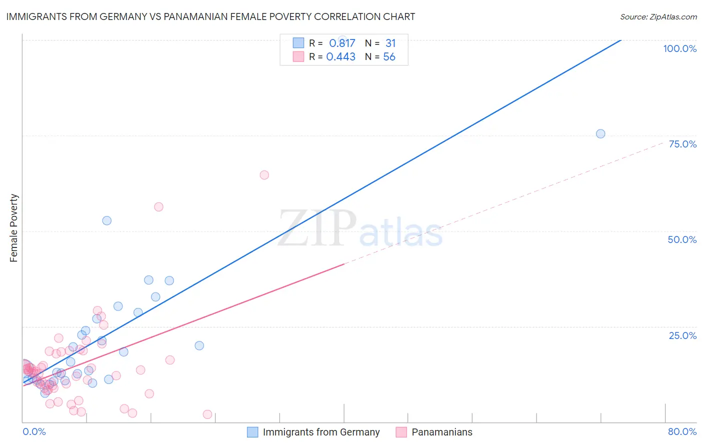 Immigrants from Germany vs Panamanian Female Poverty