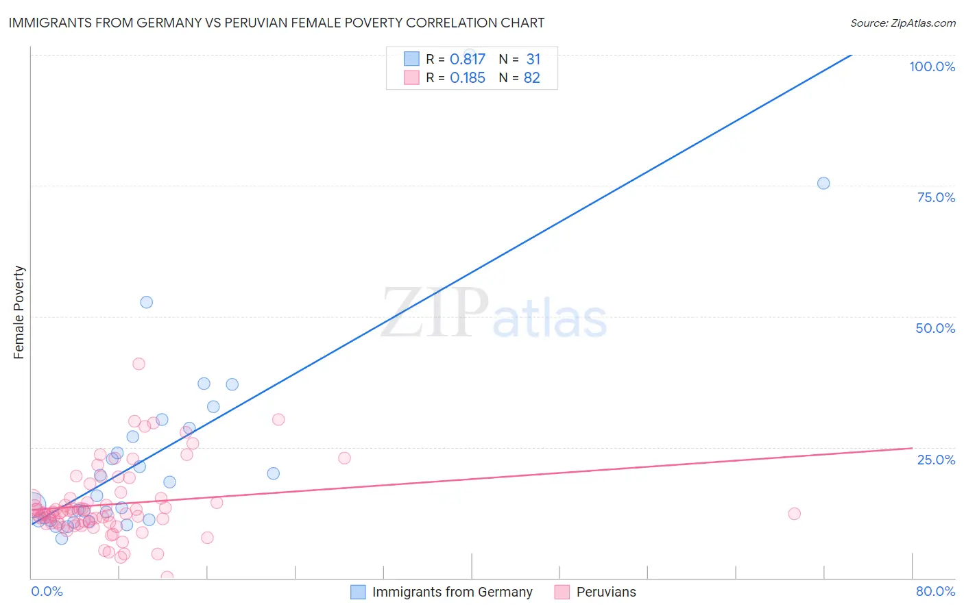 Immigrants from Germany vs Peruvian Female Poverty