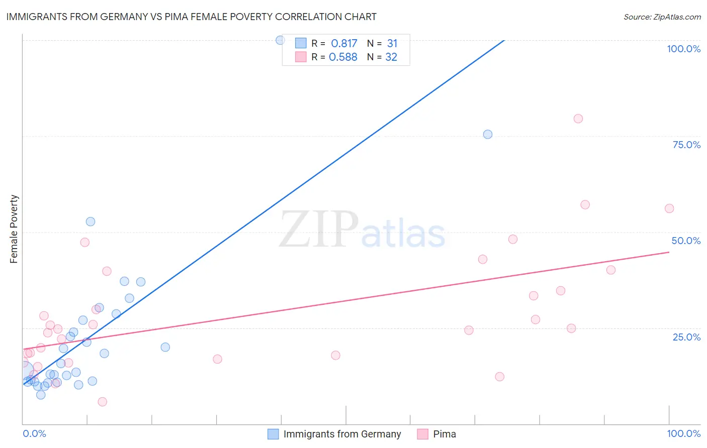 Immigrants from Germany vs Pima Female Poverty