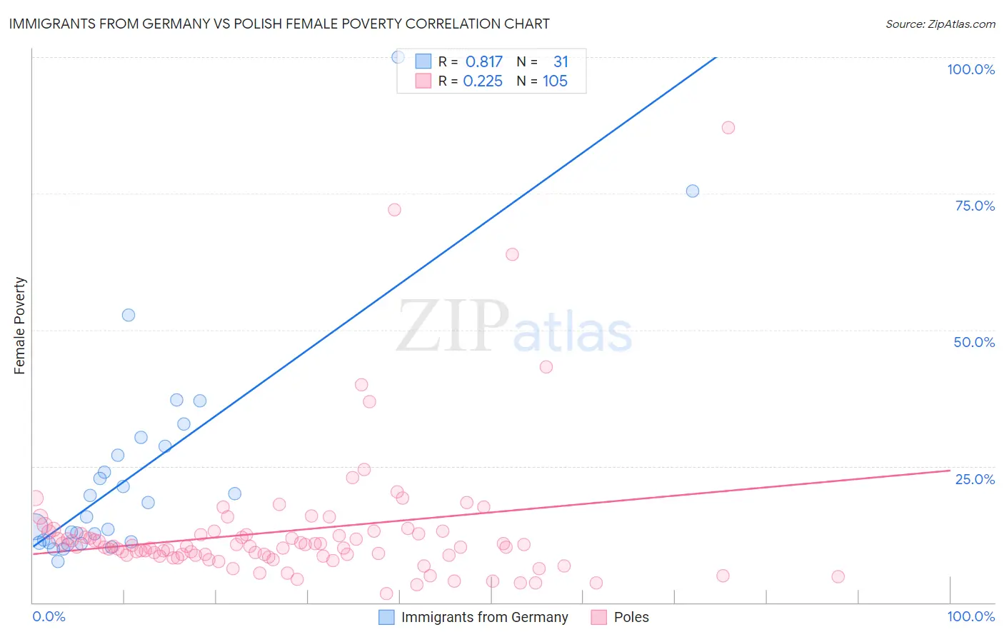 Immigrants from Germany vs Polish Female Poverty