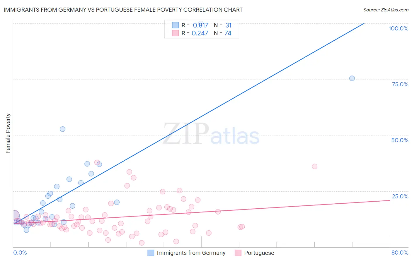 Immigrants from Germany vs Portuguese Female Poverty