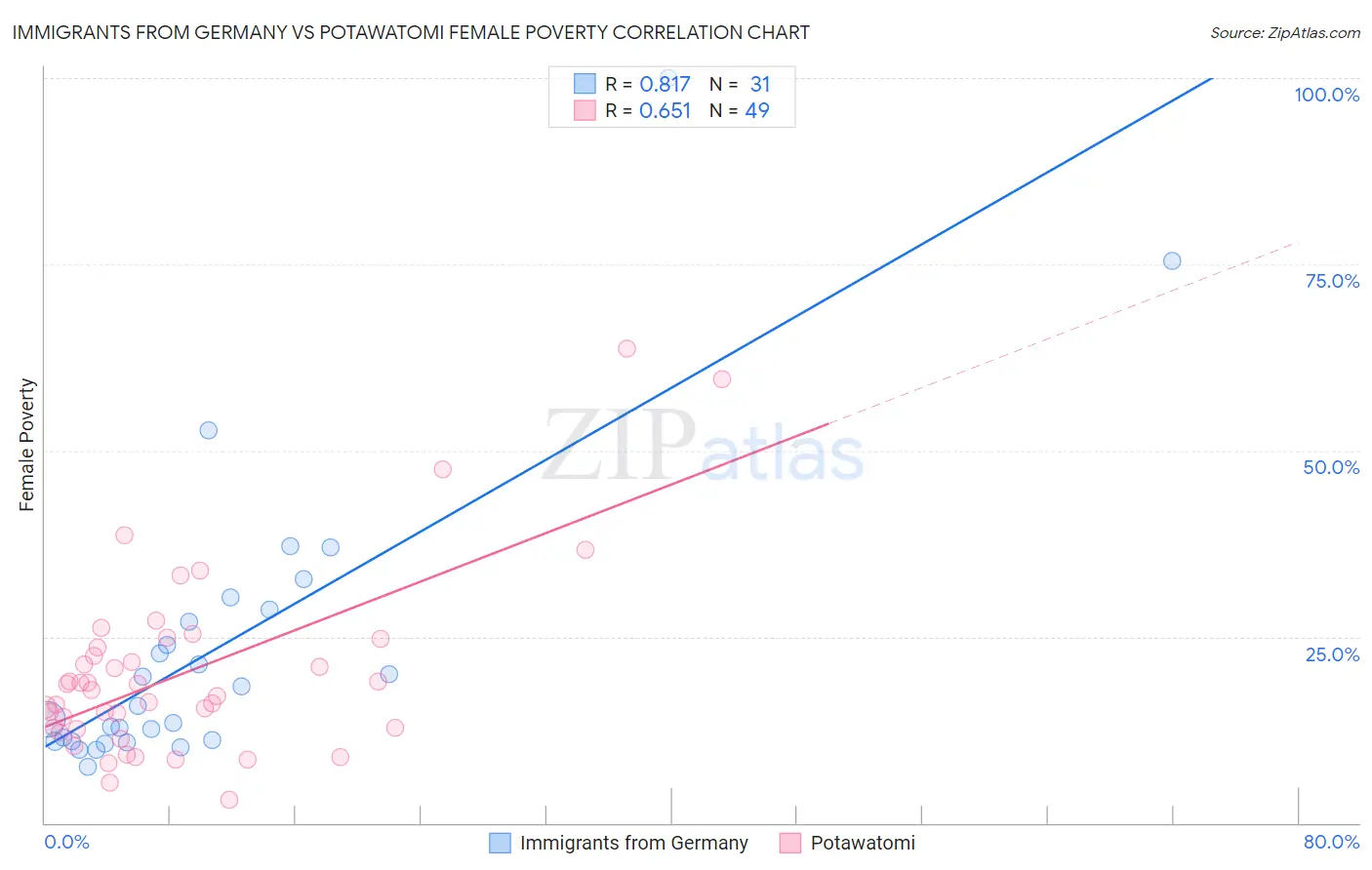 Immigrants from Germany vs Potawatomi Female Poverty