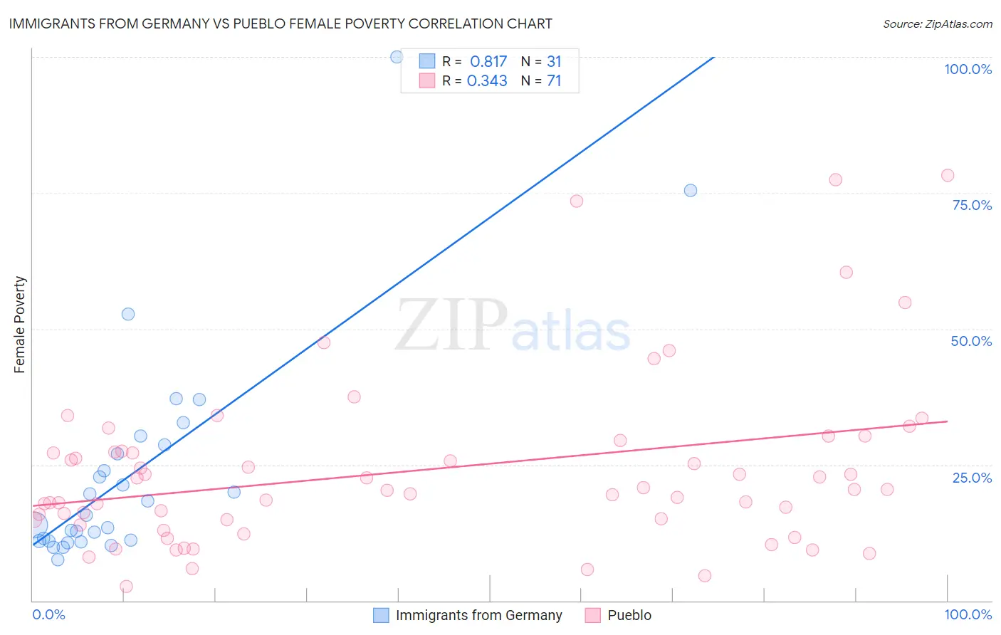 Immigrants from Germany vs Pueblo Female Poverty