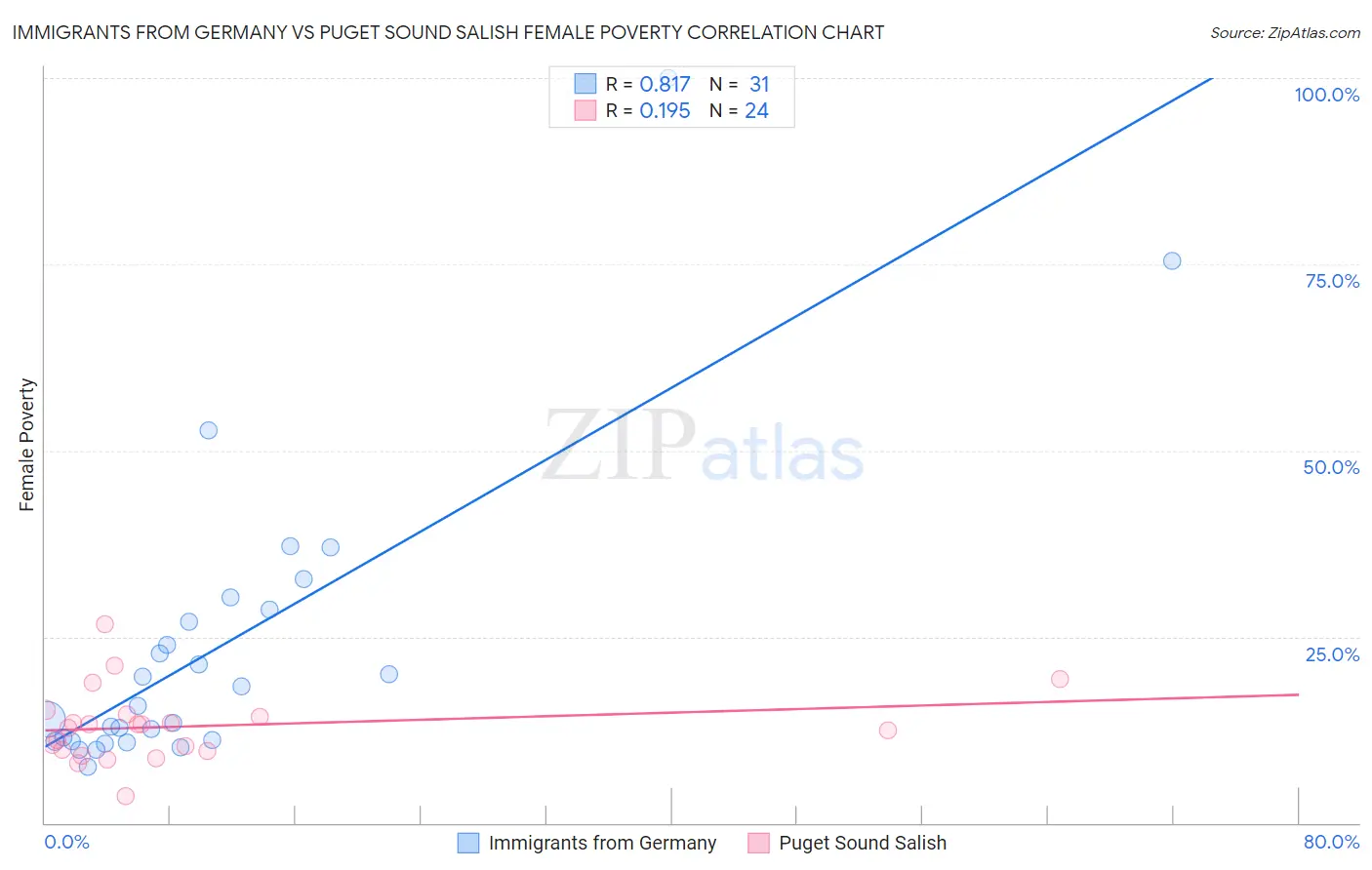 Immigrants from Germany vs Puget Sound Salish Female Poverty