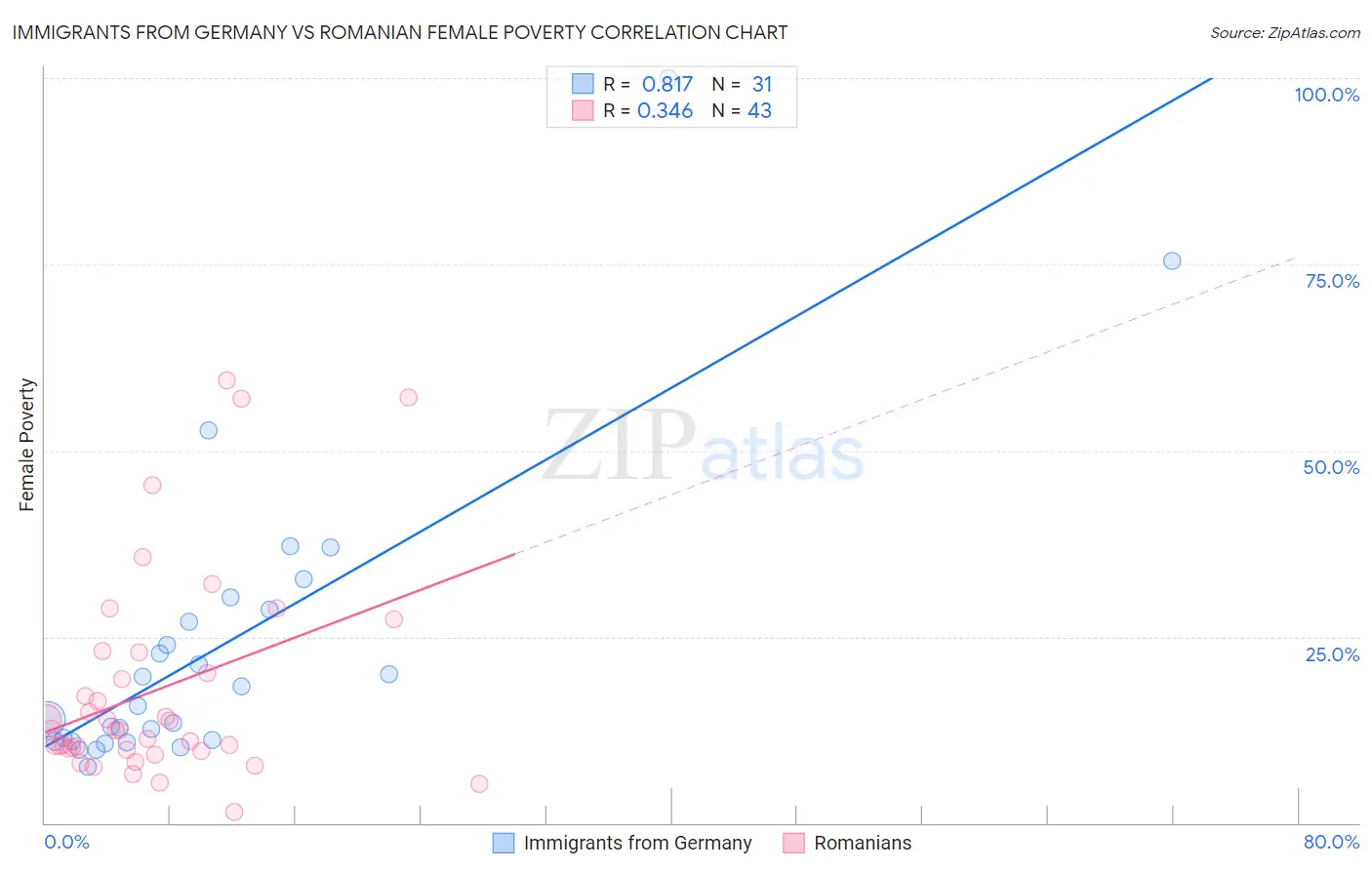 Immigrants from Germany vs Romanian Female Poverty