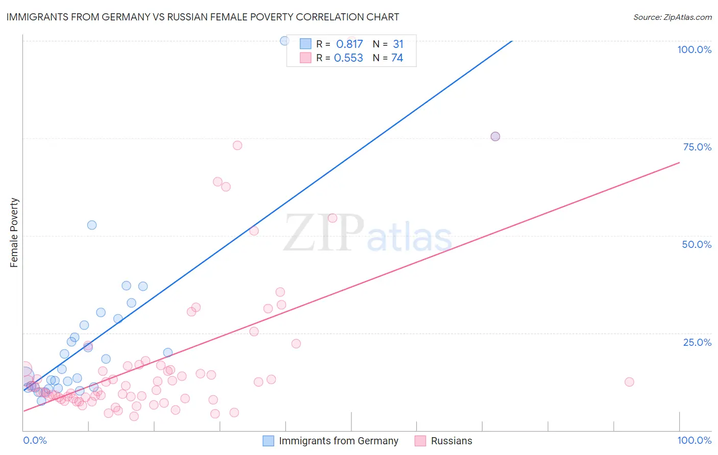 Immigrants from Germany vs Russian Female Poverty