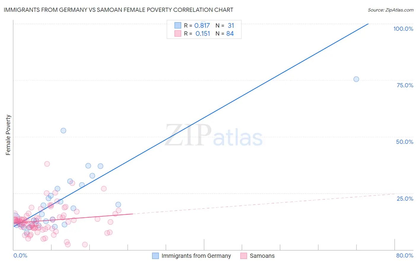 Immigrants from Germany vs Samoan Female Poverty