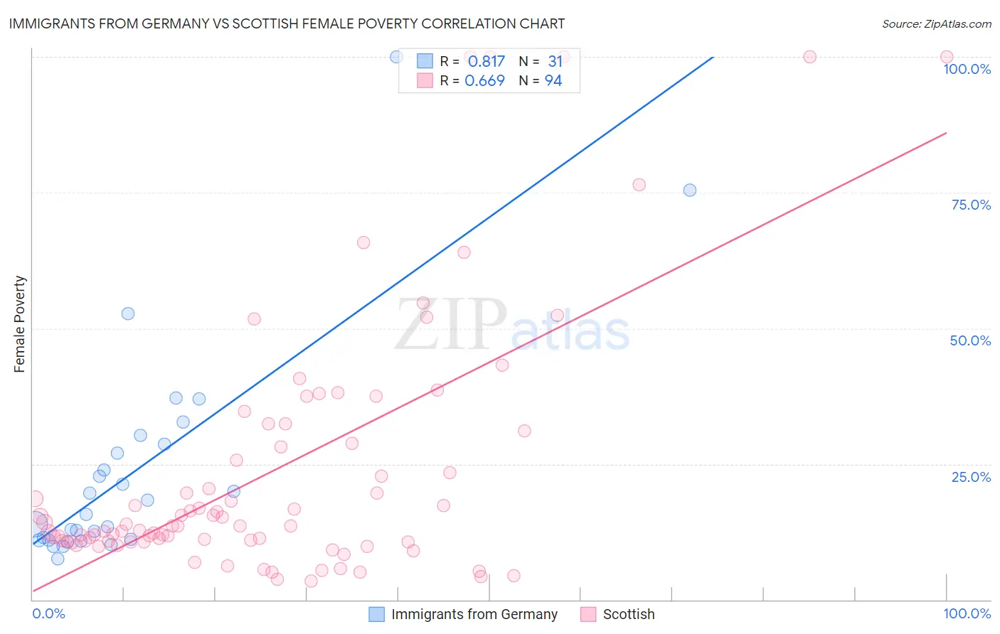 Immigrants from Germany vs Scottish Female Poverty