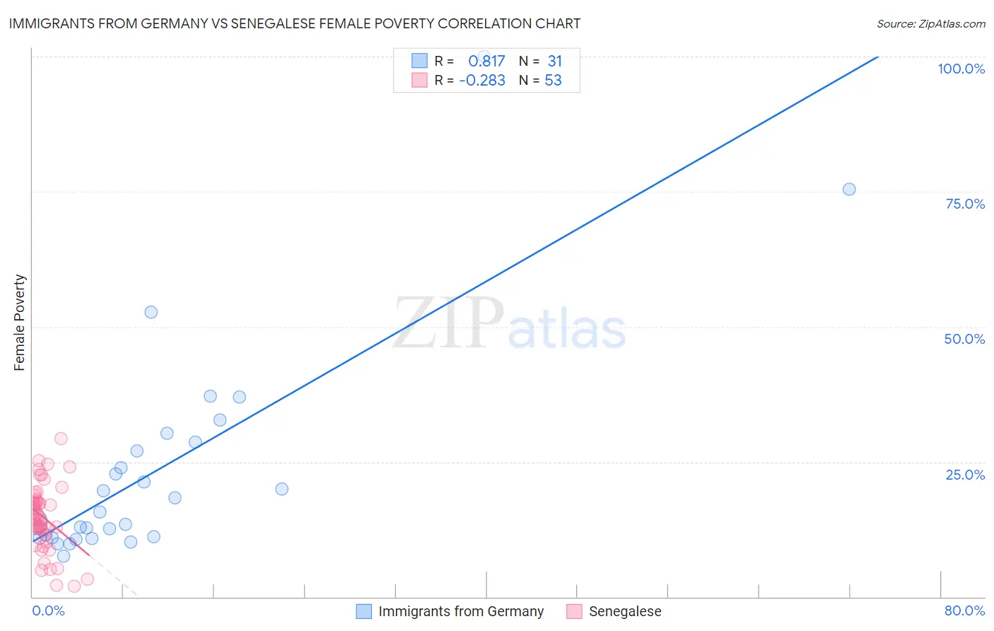 Immigrants from Germany vs Senegalese Female Poverty