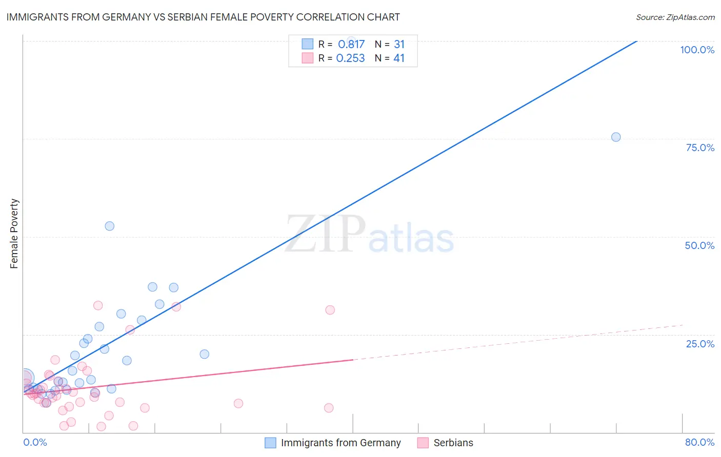 Immigrants from Germany vs Serbian Female Poverty