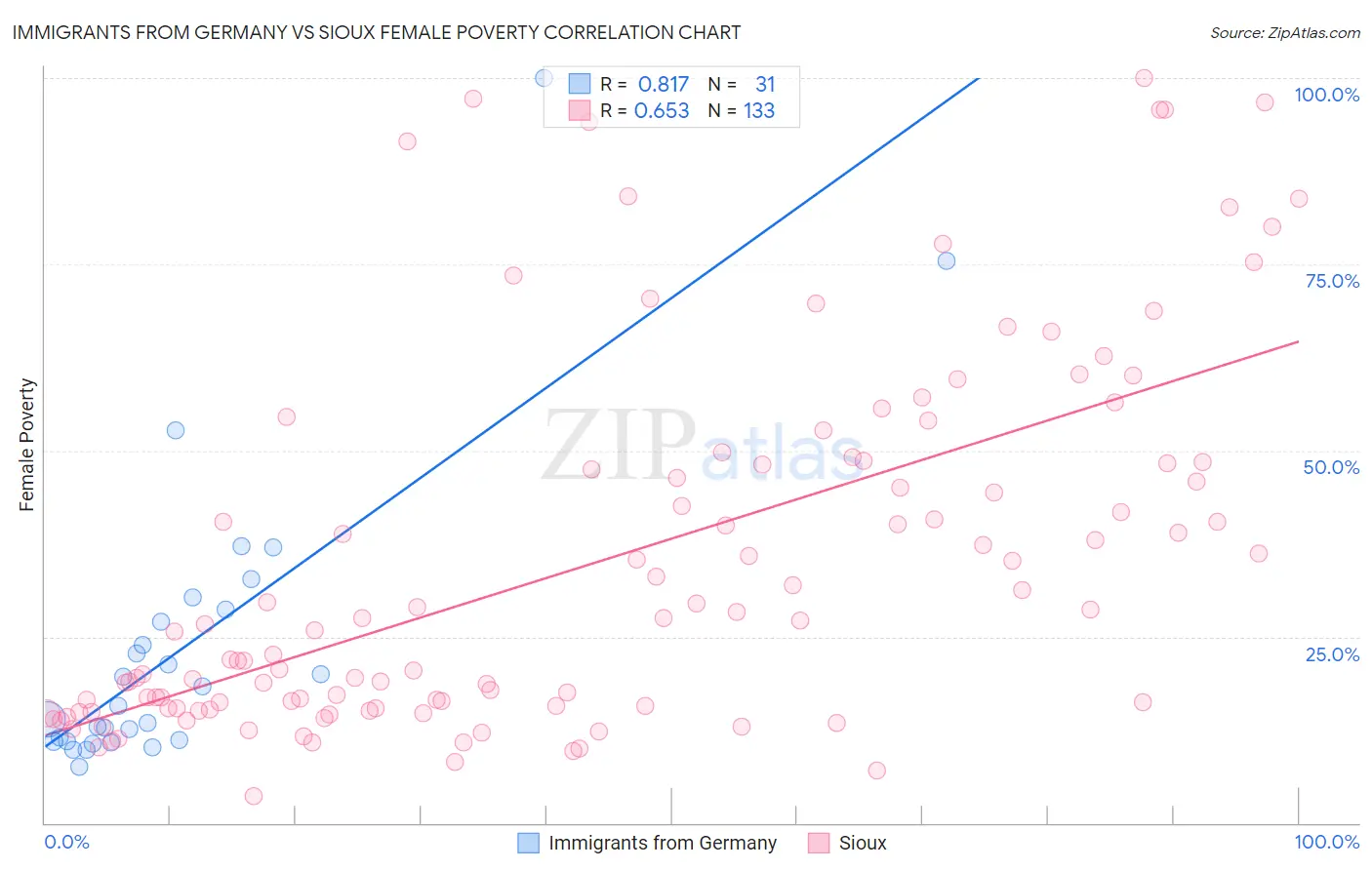 Immigrants from Germany vs Sioux Female Poverty