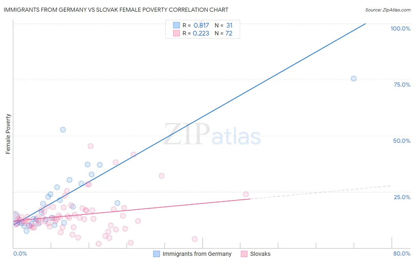 Immigrants from Germany vs Slovak Female Poverty