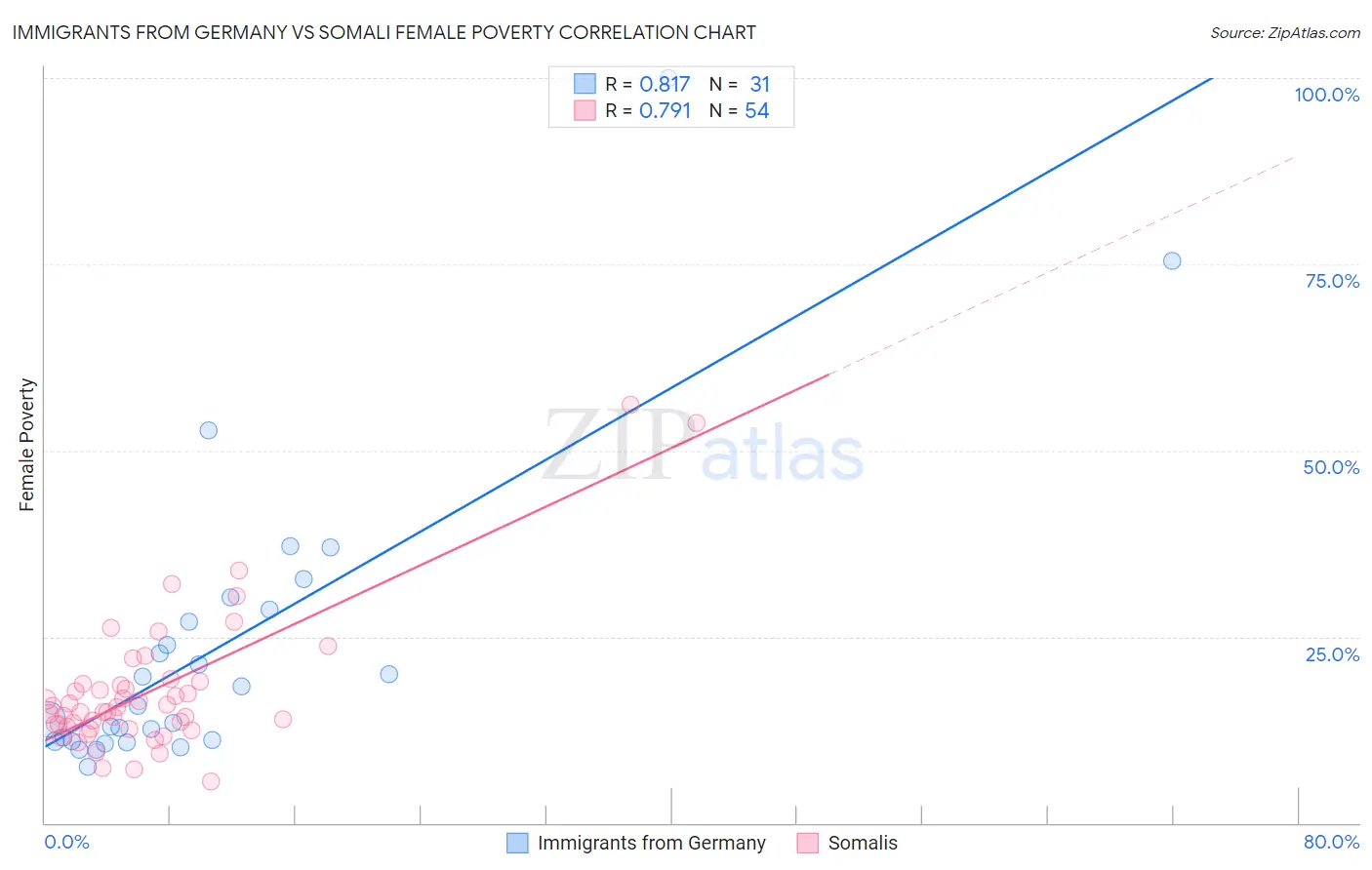 Immigrants from Germany vs Somali Female Poverty