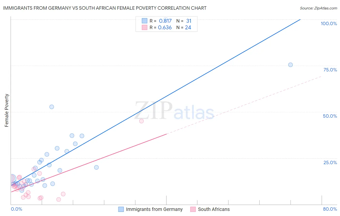 Immigrants from Germany vs South African Female Poverty