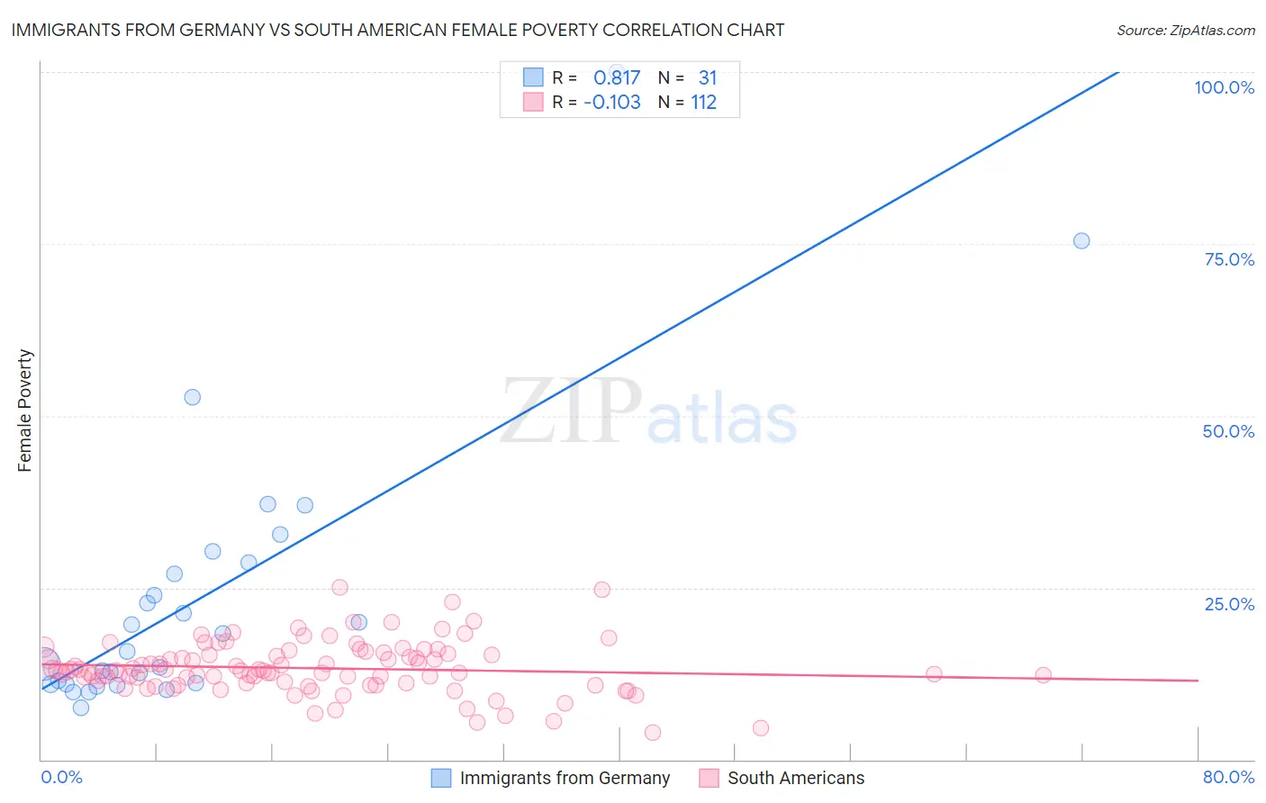 Immigrants from Germany vs South American Female Poverty