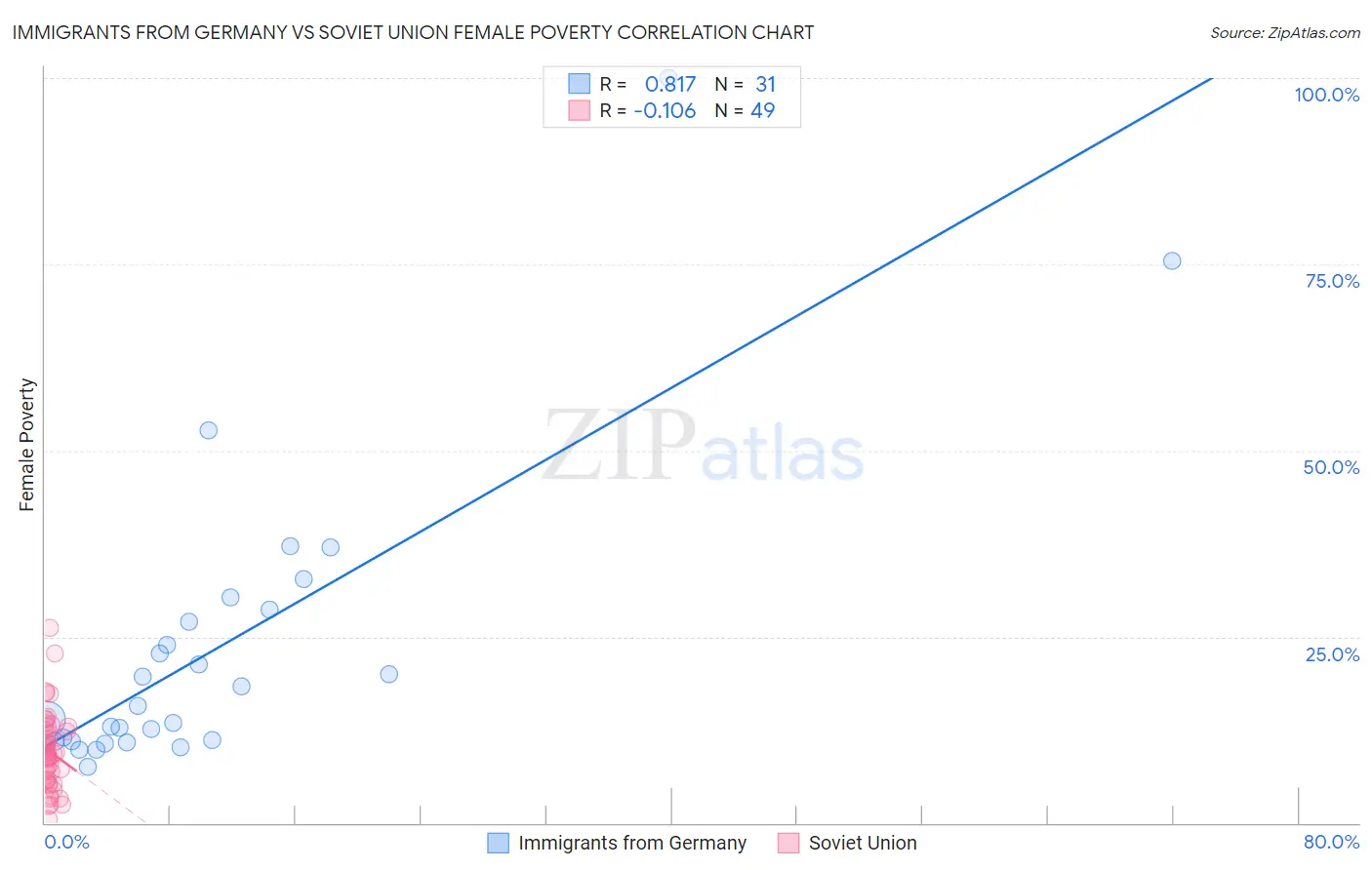 Immigrants from Germany vs Soviet Union Female Poverty