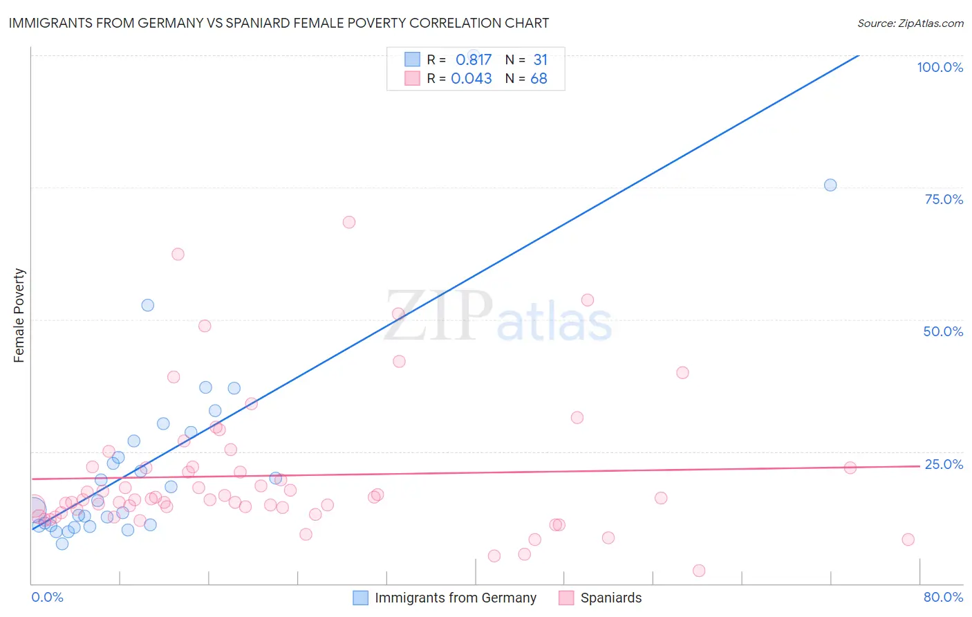 Immigrants from Germany vs Spaniard Female Poverty