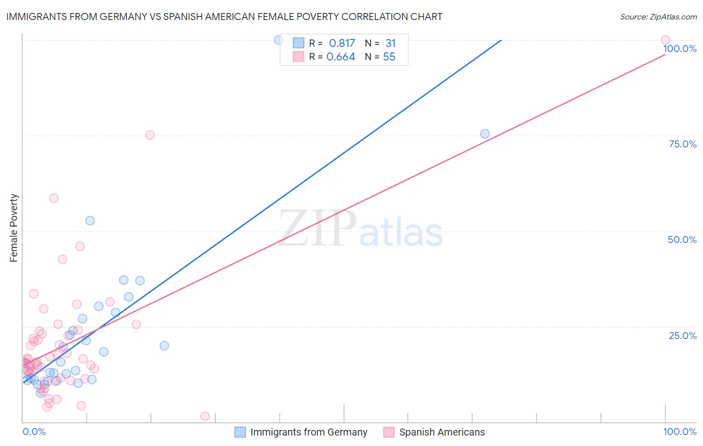 Immigrants from Germany vs Spanish American Female Poverty