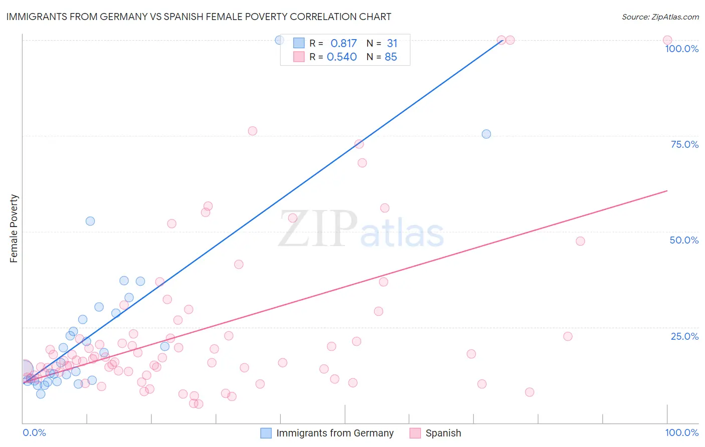 Immigrants from Germany vs Spanish Female Poverty