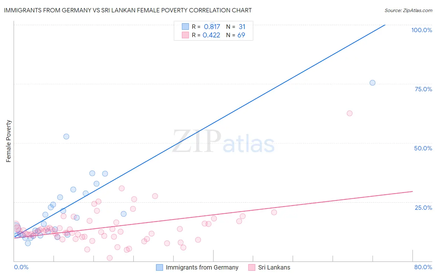 Immigrants from Germany vs Sri Lankan Female Poverty