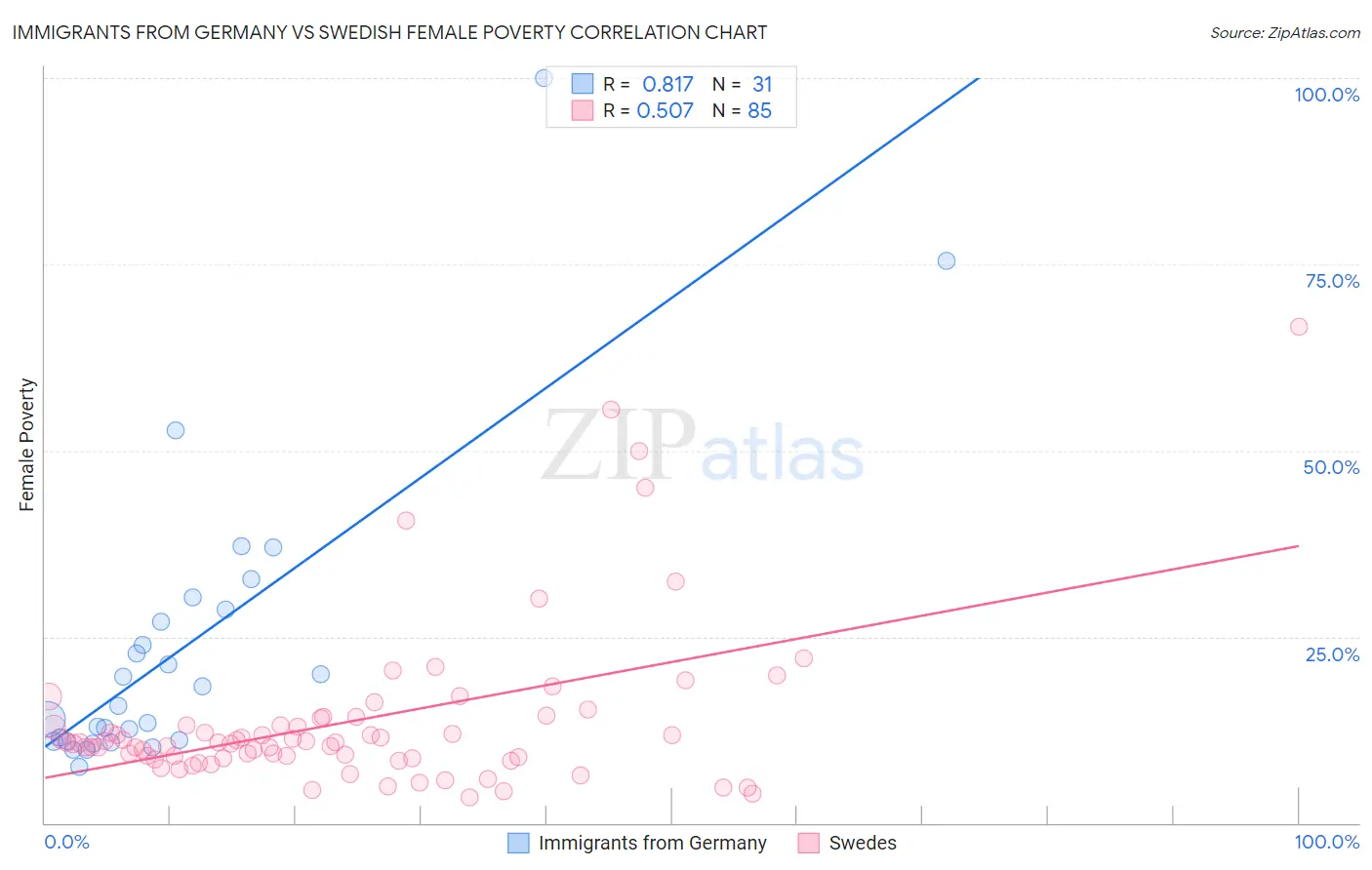 Immigrants from Germany vs Swedish Female Poverty
