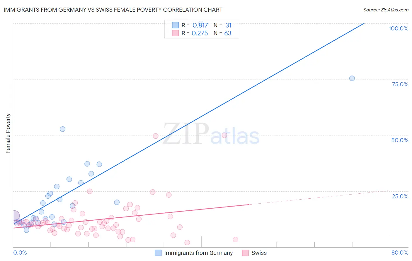 Immigrants from Germany vs Swiss Female Poverty