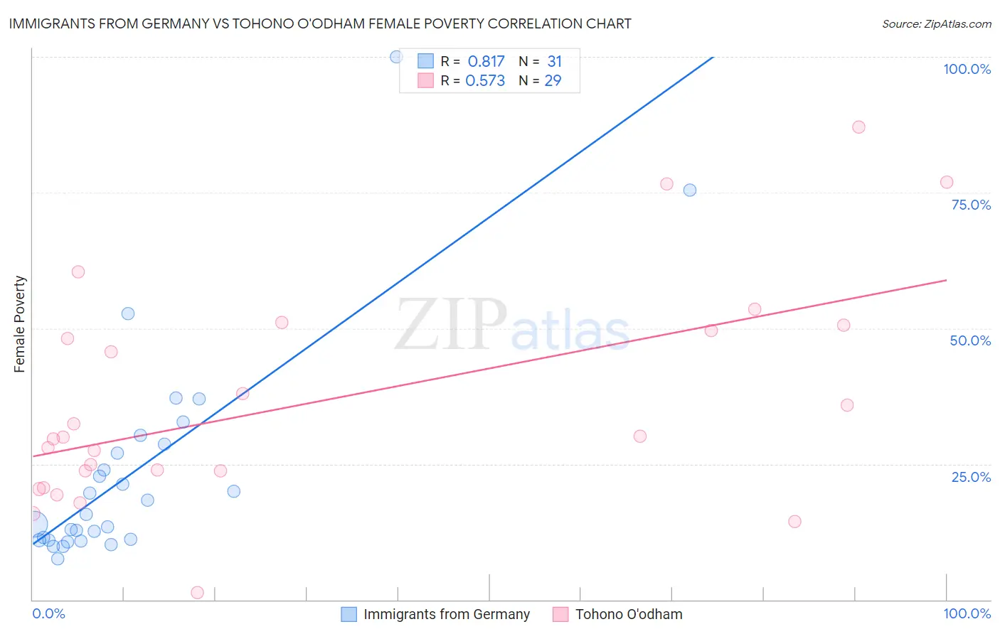 Immigrants from Germany vs Tohono O'odham Female Poverty