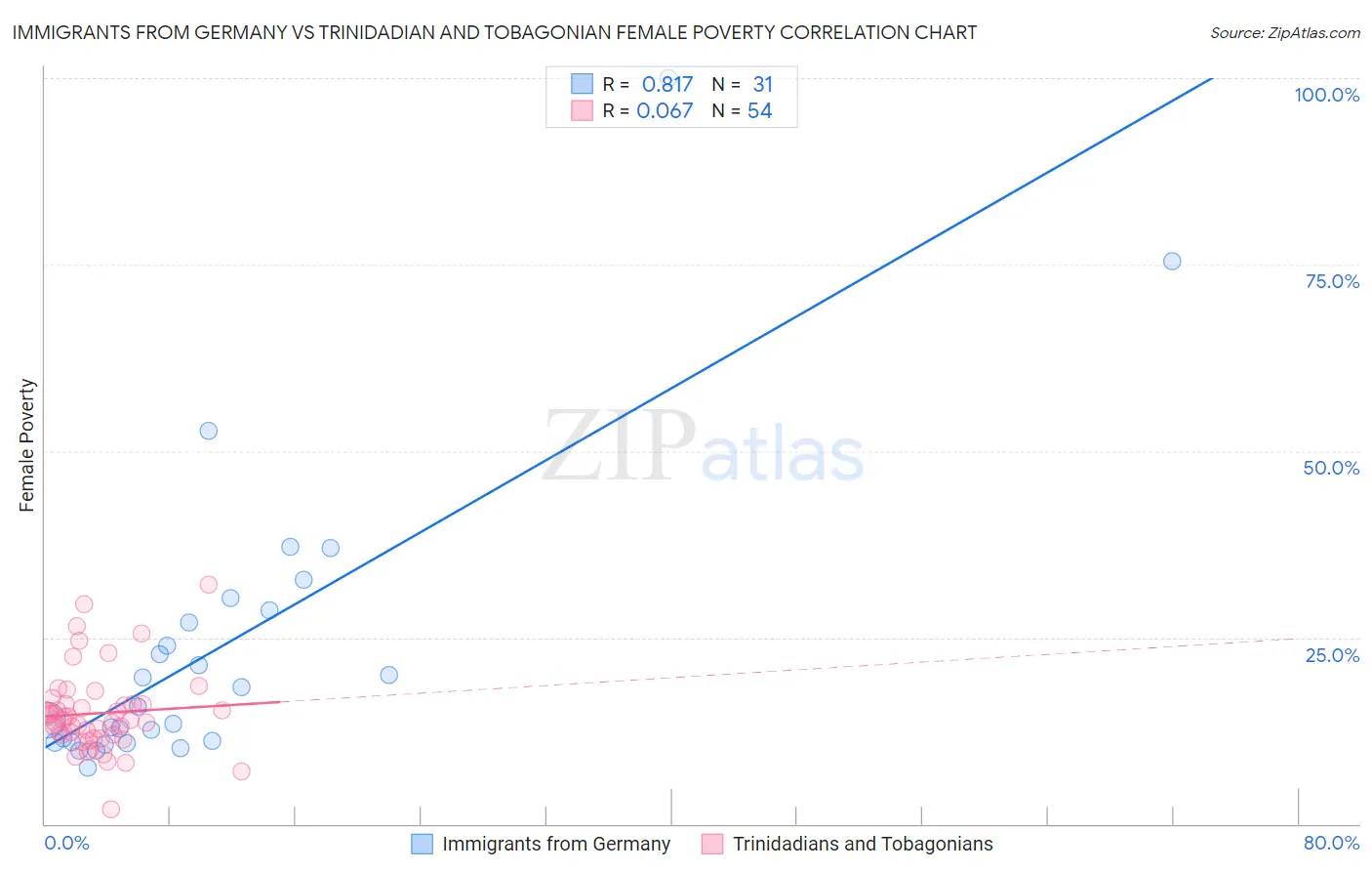 Immigrants from Germany vs Trinidadian and Tobagonian Female Poverty