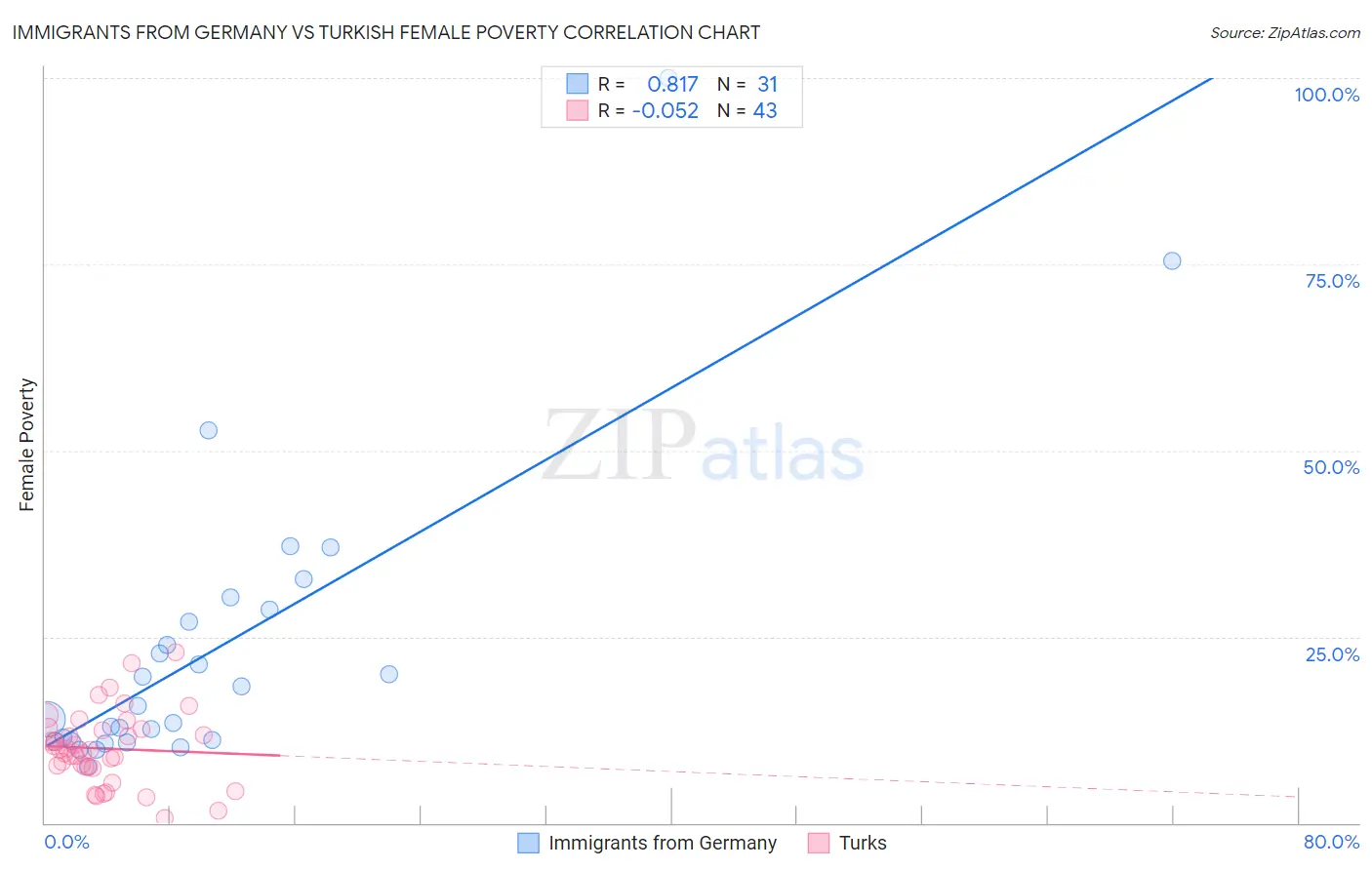 Immigrants from Germany vs Turkish Female Poverty