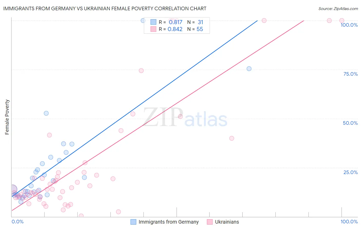Immigrants from Germany vs Ukrainian Female Poverty
