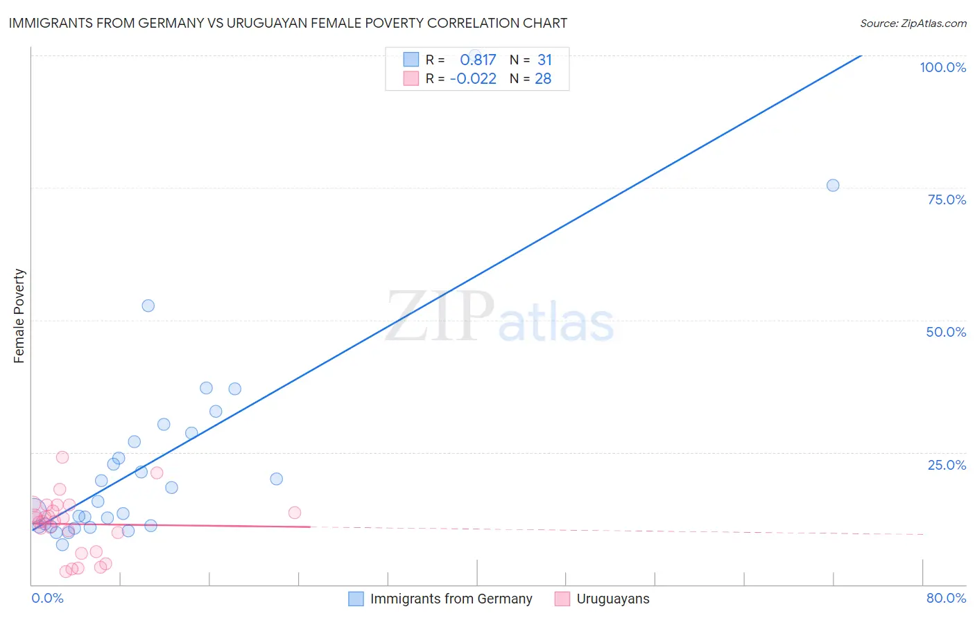 Immigrants from Germany vs Uruguayan Female Poverty