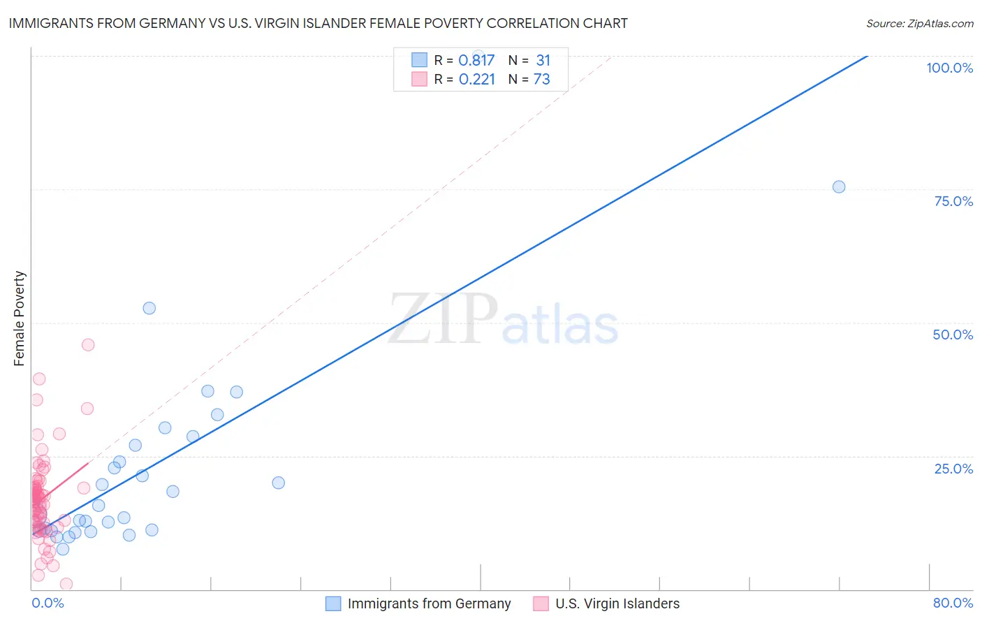 Immigrants from Germany vs U.S. Virgin Islander Female Poverty