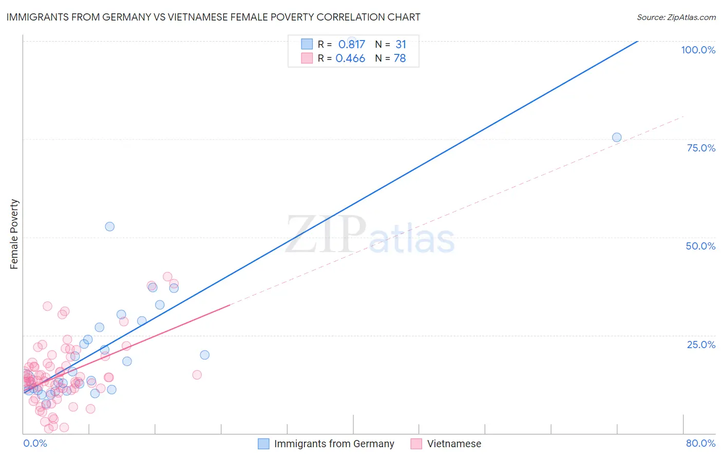 Immigrants from Germany vs Vietnamese Female Poverty