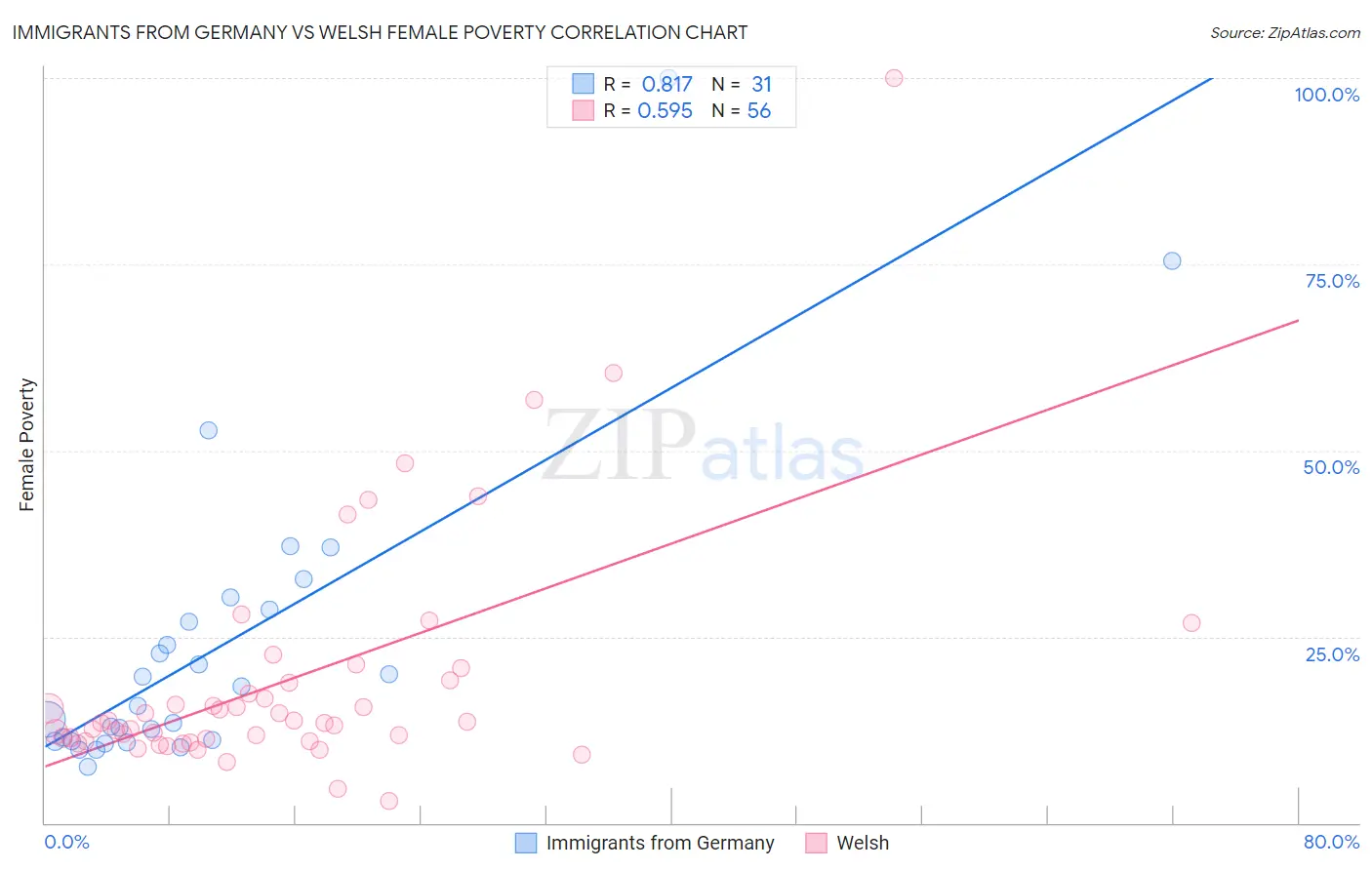 Immigrants from Germany vs Welsh Female Poverty