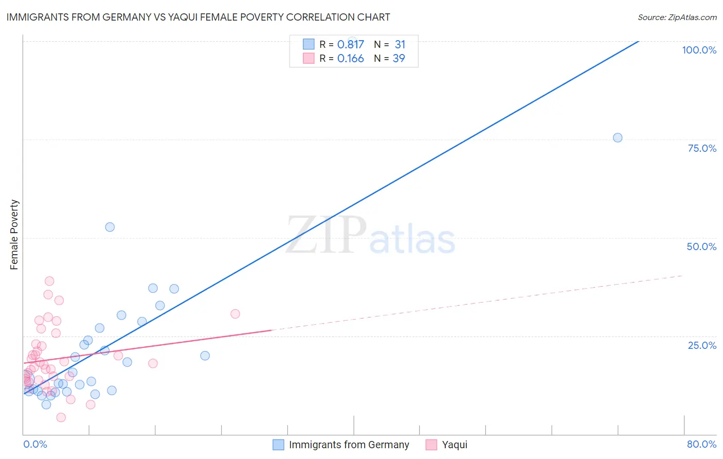 Immigrants from Germany vs Yaqui Female Poverty