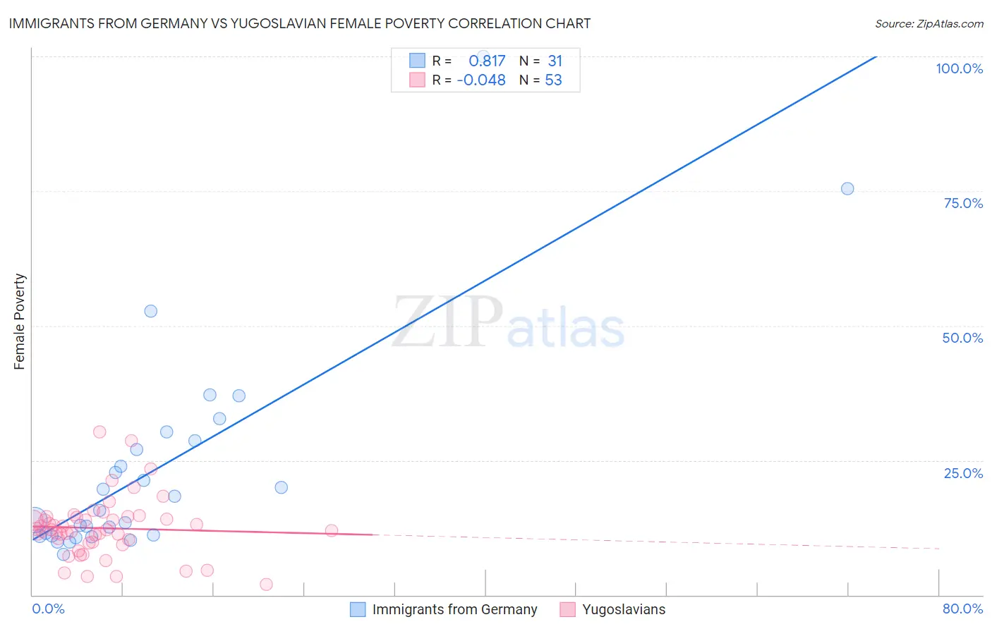 Immigrants from Germany vs Yugoslavian Female Poverty