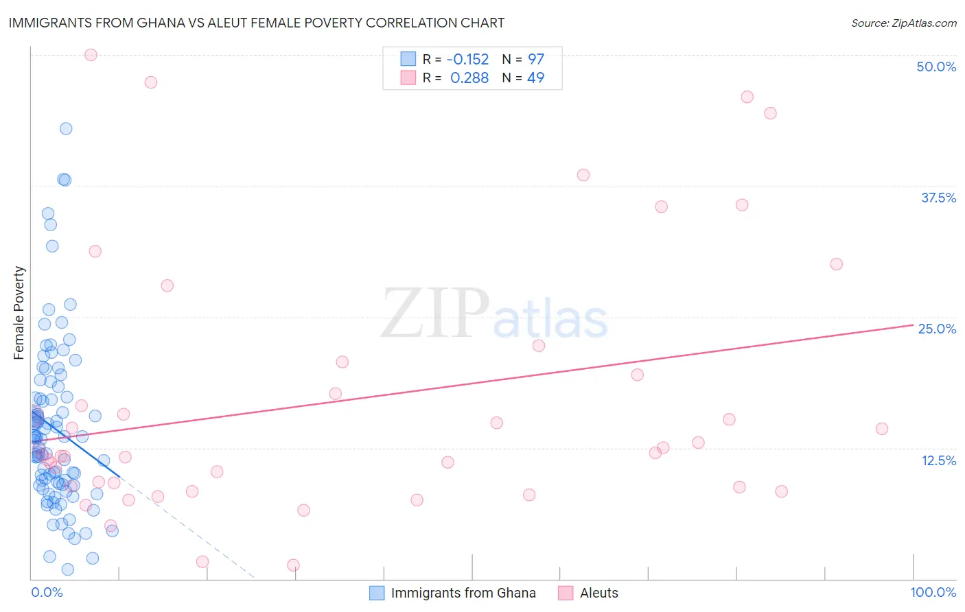 Immigrants from Ghana vs Aleut Female Poverty