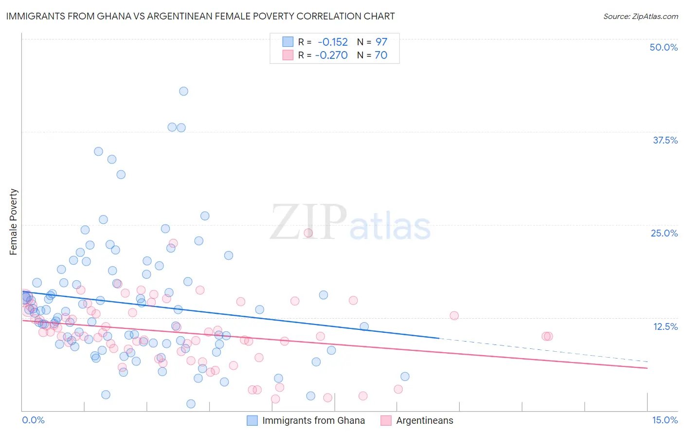 Immigrants from Ghana vs Argentinean Female Poverty