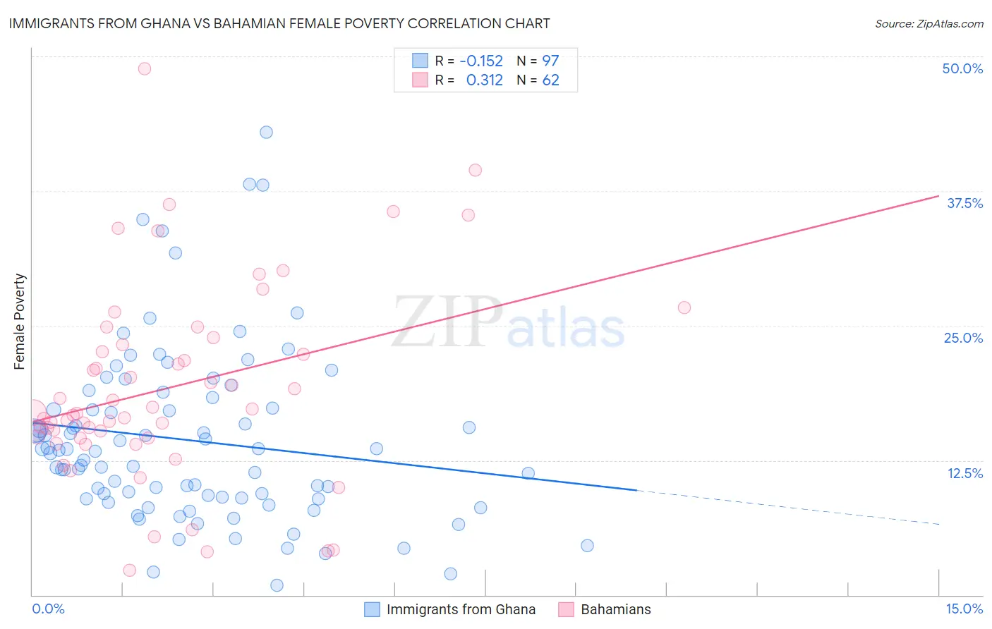 Immigrants from Ghana vs Bahamian Female Poverty