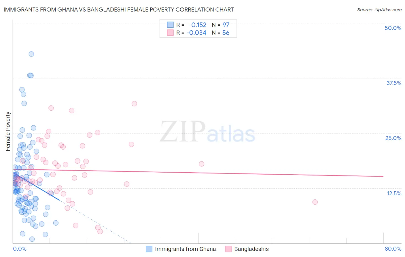 Immigrants from Ghana vs Bangladeshi Female Poverty